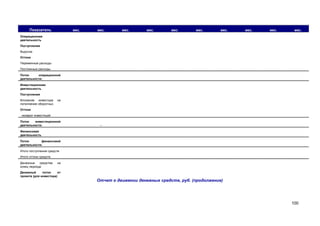 Показатель

мес.

мес.

мес.

мес.

мес.

мес.

мес.

мес.

мес.

мес.

Операционная
деятельность
Поступления
Выручка
Оттоки
Переменные расходы
Постоянные расходы
Поток
операционной
деятельности:
Инвестиционная
деятельность
Поступления
Вложение инвестора
пополнение оборотных

на

Оттоки
- возврат инвестиций
Поток
инвестиционной
деятельности:

-

Финансовая
деятельность
Поток
финансовой
деятельности:
Итого поступления средств
Итого оттоки средств
Денежные
средства
конец периода

на

Денежный
поток
от
проекта (для инвестора)

Отчет о движении денежных средств, руб. (продолжение)

100

 