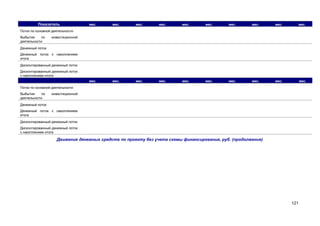 Показатель

мес.

мес.

мес.

мес.

мес.

мес.

мес.

мес.

мес.

мес.

мес.

мес.

мес.

мес.

мес.

мес.

мес.

мес.

мес.

мес.

Поток по основной деятельности
Выбытия
по
деятельности

инвестиционной

Денежный поток
Денежный поток с накоплением
итога
Дисконтированный денежный поток
Дисконтированный денежный поток
с накоплением итога
Поток по основной деятельности
Выбытия
по
деятельности

инвестиционной

Денежный поток
Денежный поток с накоплением
итога
Дисконтированный денежный поток
Дисконтированный денежный поток
с накоплением итога

Движения денежных средств по проекту без учета схемы финансирования, руб. (продолжение)

121

 