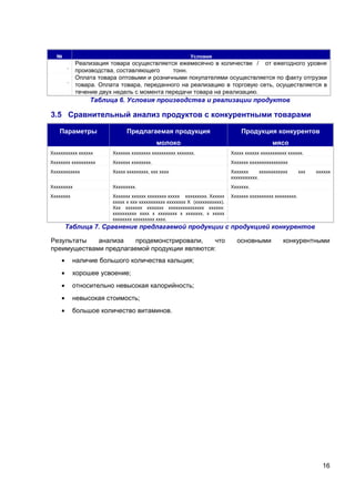 №

Условия

Реализация товара осуществляется ежемесячно в количестве / от ежегодного уровня
производства, составляющего
тонн.
Оплата товара оптовыми и розничными покупателями осуществляется по факту отгрузки
товара. Оплата товара, переданного на реализацию в торговую сеть, осуществляется в
течение двух недель с момента передачи товара на реализацию.

.
.

Таблица 6. Условия производства и реализации продуктов

3.5 Сравнительный анализ продуктов с конкурентными товарами
Параметры

Предлагаемая продукция

Продукция конкурентов

молоко

мясо

Ххххххххххх хххххх

Ххххххх хххххххх хххххххххх ххххххх.

Ххххх хххххх ххххххххххх хххххх.

Хххххххх хххххххххх

Ххххххх хххххххх.

Ххххххх хххххххххххххххх

Хххххххххххх

Ххххх ххххххххх, ххх хххх

Ххххххх
хххххххххххх
ххххххххххх.

Ххххххххх

Ххххххххх.

Ххххххх.

Хххххххх

Ххххххх хххххх хххххххх ххххх ххххххххх. Хххххх
ххххх х ххх ххххххххххх хххххххх Х (ххххххххххх).
Ххх ххххххх ххххххх ххххххххххххххх хххххх:
хххххххххх хххх х хххххххх х ххххххх, х ххххх
хххххххх ххххххххх хххх.

Ххххххх хххххххххх ххххххххх.

ххх

хххххх

Таблица 7. Сравнение предлагаемой продукции с продукцией конкурентов
Результаты
анализа
продемонстрировали,
что
преимуществами предлагаемой продукции являются:
•

хорошее усвоение;

•

относительно невысокая калорийность;

•

невысокая стоимость;

•

конкурентными

наличие большого количества кальция;

•

основными

большое количество витаминов.

16

 