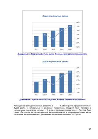 Диаграмма 6. Прогнозный объем рынка Москвы, натуральные показатели

Диаграмма 7. Прогнозный объем рынка Москвы, денежные показатели
Как видно из приведенных выше диаграмм, в
гг. объем рынка, предположительно,
будет расти в натуральных и денежных показателях. Средний темп прироста в
натуральных показателях составит , % в год, в денежных показателях – % в год. Рост
рынка обусловлен ростом численности населения региона и повышением уровня жизни
населения, которое приведет к увеличению потребления молочных продуктов.

24

 