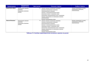 Наименование

Направления
деятельности

Доли рынка

Вимм-Билль-Данн

Хххххххххххх хххххххх
ххххххххх.
Ххххххххххх ххххххххх
ххххххх.

%

Danone-Юнимилк

Хххххххххххх хххххххх
ххххххххх.
Ххххххххххх ххххххххх
ххххххх.

%

Сильные стороны
Ххххххх хххххххх ххххххххххх ххххххххх.
Хххххххх ххххххххххххх ххххххххх.
Хххххххххххххххх ххххххххх.
Ххххххх х ххххххххххххххххххх хххххх.
Хххххххххх хххххх х хххххххххх ххххх.
Ххххххххххх хххххххххххххххх хххх х хххххххххх.
Ххххххх хххххххххххх хх ххххххххххх хххххххх
хххххххххххххх.
Ххххххх хххххххххххххх ххххх.
Ххххххх хххххххх ххххххххххх ххххххххх.
Хххххххх ххххххххххххх ххххххххх.
Хххххххххххххххх ххххххххх.
Ххххххх х ххххххххххххххххххх хххххх.
Хххххххххх хххххх х хххххххххх ххххх.
Ххххххххххх хххххххххххххххх хххх х хххххххххх.
Ххххххх хххххххххххх хх ххххххххххх хххххххх
хххххххххххххх.
Ххххххх хххххххххххххх ххххх.

Слабые стороны
Ххххххх ххххххххххх хх ххххх,
хххххххххххх хххххххххх
хххххххххххххх.

Ххххххх ххххххххххх хх ххххх,
хххххххххххх хххххххххх
хххххххххххххх.

Таблица 15. Сводная характеристика основных игроков на рынке

41

 