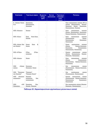 Компания

Торговые марки

Выручка
(млрд.
руб.)

Кол-во
магазинов

Торговые
площади
(тыс.
кв.м.)

Регионы

Х Хххххх Ххххх
Х.Х

Ххххххххх,
Ххххххххххх,
Хххххххх

,

,

Хххх ххххххххххх ххххххх ХХ хх
хххххх (Ххххххххххх, ХхххххХххххххх, Ххххх, Ххххххххх,
Ххххххххххх), Ххххххх

ХХХ «Хххххх»

Хххххх

,

,

Хххх
ххххххххххх
ххххххх
(Ххххх, Ххххххххххх, Ххххххххх,
Хххххх-Хххххххх, Ххххххххххх)

ХХХ «Хххх»

Хххх, Хххх-Хххх,
Хххххх

,

,

Хххх
ххххххххххх
ххххххх
(Ххххххххххх,
Ххххх,
Ххххххххххх,
Ххххххххх,
Ххххххххх)

ХХХ «Ххххх Ххх
ххх Ххххх»

Ххххх
Ххххх

&

,

,

Ххххх
ххххххххххх
ххххххх
(Ххххх,
Хххххх-Хххххххх,
Ххххххххх,
Ххххххххххх,
Ххххххххххх, Ххххххххх)

ХХХ «Х'Ххх»

Х'Ххх,
хххххххх

Х'Ххх-

,

,

Хххххх
ххххххххххх
(Ххххх, Ххххххххххх,
Хххххххх, Ххххххххх)

ХХХ «Ххххх»

Ххххх

,

,

Хххх
ххххххххххх
ххххххх
(Ххххх,
Ххххххххххх,
Ххххххххххх, Хххххх-Хххххххх,
Ххххххххх)

ХХХ
ххххх»

«Ххххх

Хххххххх,
Хххххххх, Ххххх

.

,

Ххх
ххххххххххх
хххххх
(Ххххххххххх, Хххххх-Хххххххх,
Ххххххххх)

ХХХ "Хххххххх
ххх Ххххххх"

"Ххххххх",
"Ххххххх Ххххх"

,

,

Ххх
ххххххххххх
хххххх
(Ххххххххххх, Ххххххххххх)

ХХХ «Ххххххх
ххххххххх»

Ххххххх
ххххххххх,
ххххххххххх

,

,

Хххххх
ххххххххххх
хххххх
(Ххххххххххх, Хххххх-Хххххххх,
Ххххххххххх,
Ххххххххх),
Хххххххххх

ХХХ
Хххххххх»

Хххххххх,
Ххх,
Хххххх, Ххххххх

,

,

Ххх ххххххххххх хххххх (ХхххххХххххххх, Ххххххххххх)

«ХХ

Хххх

Ххх

хххххх
Хххххх-

Таблица 22. Характеристика крупнейших розничных сетей

56

 