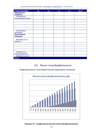 Консалтинговая группа «БизпланиКо», www.bizplan5.ru , vip@bizplan5.ru , (+7 495 645 18 95)

Статьи расходов
Переменные
затраты
Стоимость
поступаемой птицы

кв.

кв.

кв.

кв.

Итого

Утилизация
остатков
Постоянные
затраты
Выплаты % по
кредиту

Затраты на
электроэнергию
Затраты на гсм
Итого:

3.5. Расчет точки безубыточности
Графически расчет точки безубыточности представлен на рисунке:

90%

85%

80%

75%

70%

65%

60%

55%

50%

45%

40%

35%

30%

25%

20%

15%

10%

5%

1%

Расчет точки безубыточности, руб.

Рисунок 37 – Графический расчет точки безубыточности

72

 