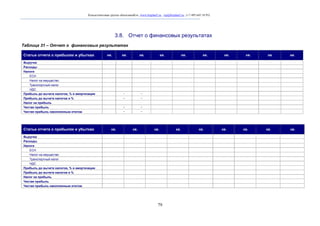 Консалтинговая группа «БизпланиКо», www.bizplan5.ru , vip@bizplan5.ru , (+7 495 645 18 95)

3.8. Отчет о финансовых результатах
Таблица 31 – Отчет о финансовых результатах
Статьи отчета о прибылях и убытках

кв.

Статьи отчета о прибылях и убытках

-

-

кв.

кв.

-

Выручка
Расходы
Налоги
ЕСН
Налог на имущество
Транспортный налог
НДС
Прибыль до вычета налогов, % и амортизации
Прибыль до вычета налогов и %
Налог на прибыль
Чистая прибыль
Чистая прибыль накопленным итогом

кв.

-

кв.

кв.

кв.

Выручка
Расходы
Налоги
ЕСН
Налог на имущество
Транспортный налог
НДС
Прибыль до вычета налогов, % и амортизации
Прибыль до вычета налогов и %
Налог на прибыль
Чистая прибыль
Чистая прибыль накопленным итогом

79

кв.

кв.

кв.

кв.

кв.

кв.

кв.

кв.

кв.

кв.

кв.

кв.

 