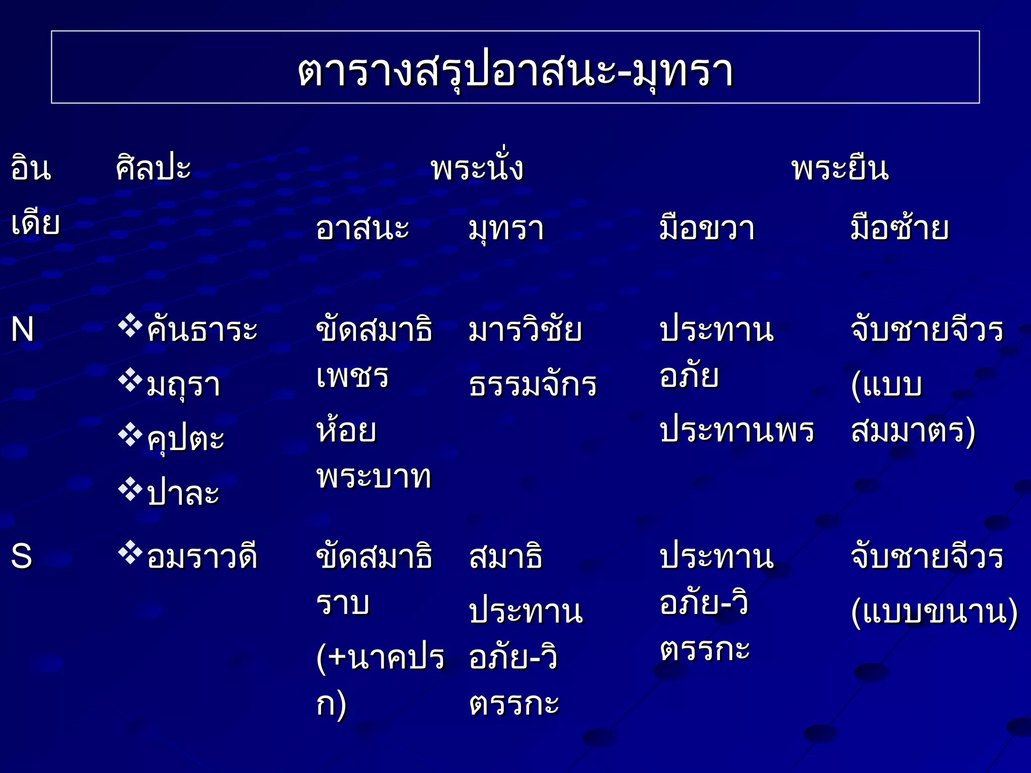 ตารางสรุปอาสนะ-มุทรา
อิน

ศิลปะ

เดีย
N

อาสนะ
คันธาระ
มถุรา
คุปตะ
ปาละ

S

พระนั่ง

อมราวดี

มุทรา

พระยืน
มือขวา

มือซ้าย

ขัดสมาธิ มารวิชัย
เพชร
ธรรมจักร
ห้อย
พระบาท

ประทาน
อภัย

จับชายจีวร

ขัดสมาธิ สมาธิ
ราบ
ประทาน
(+นาคปร อภัย-วิ
ก)
ตรรกะ

ประทาน
อภัย-วิ
ตรรกะ

จับชายจีวร

(แบบ
ประทานพร สมมาตร)

(แบบขนาน)

 