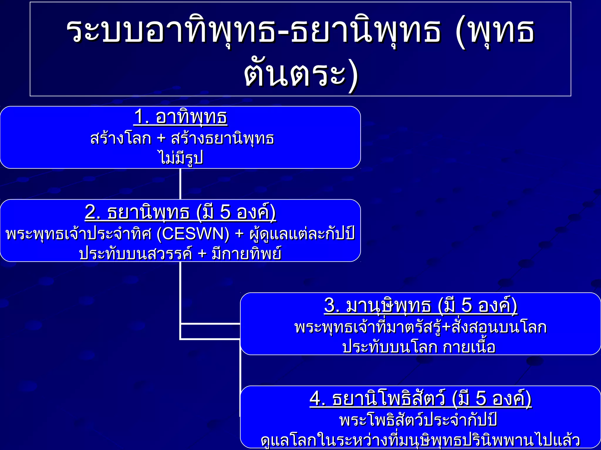 ระบบอาทิพุทธ-ธยานิพุทธ (พุทธ
ตันตระ)
1. อาทิพทธ
ุ

สร้างโลก + สร้างธยานิพุทธ
ไม่มีรูป

2. ธยานิพทธ (มี 5 องค์)
ุ

พระพุทธเจ้าประจำาทิศ (CESWN) + ผู้ดูแลแต่ละกัปป์
ประทับบนสวรรค์ + มีกายทิพย์

3. มานุษิพุทธ (มี 5 องค์)

พระพุทธเจ้าที่มาตรัสรู้+สั่งสอนบนโลก
ประทับบนโลก กายเนื้อ

4. ธยานิโพธิสัตว์ (มี 5 องค์)

พระโพธิสัตว์ประจำากัปป์
ดูแลโลกในระหว่างที่มนุษิพุทธปรินิพพานไปแล้ว

 
