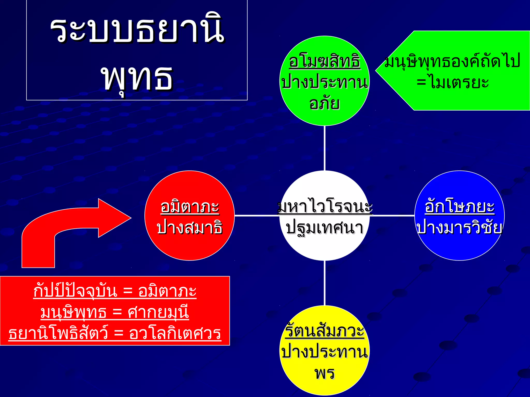 ระบบธยานิ
พุทธ
อมิตาภะ
ปางสมาธิ
กัปป์ปัจจุบัน = อมิตาภะ
มนุษิพุทธ = ศากยมุนี
ธยานิโพธิสัตว์ = อวโลกิเตศวร

อโมฆสิทธิ มนุษิพุทธองค์ถดไป
ั
ปางประทาน
=ไมเตรยะ
อภัย

มหาไวโรจนะ
ปฐมเทศนา

รัตนสัมภวะ
ปางประทาน
พร

อักโษภยะ
ปางมารวิชัย

 
