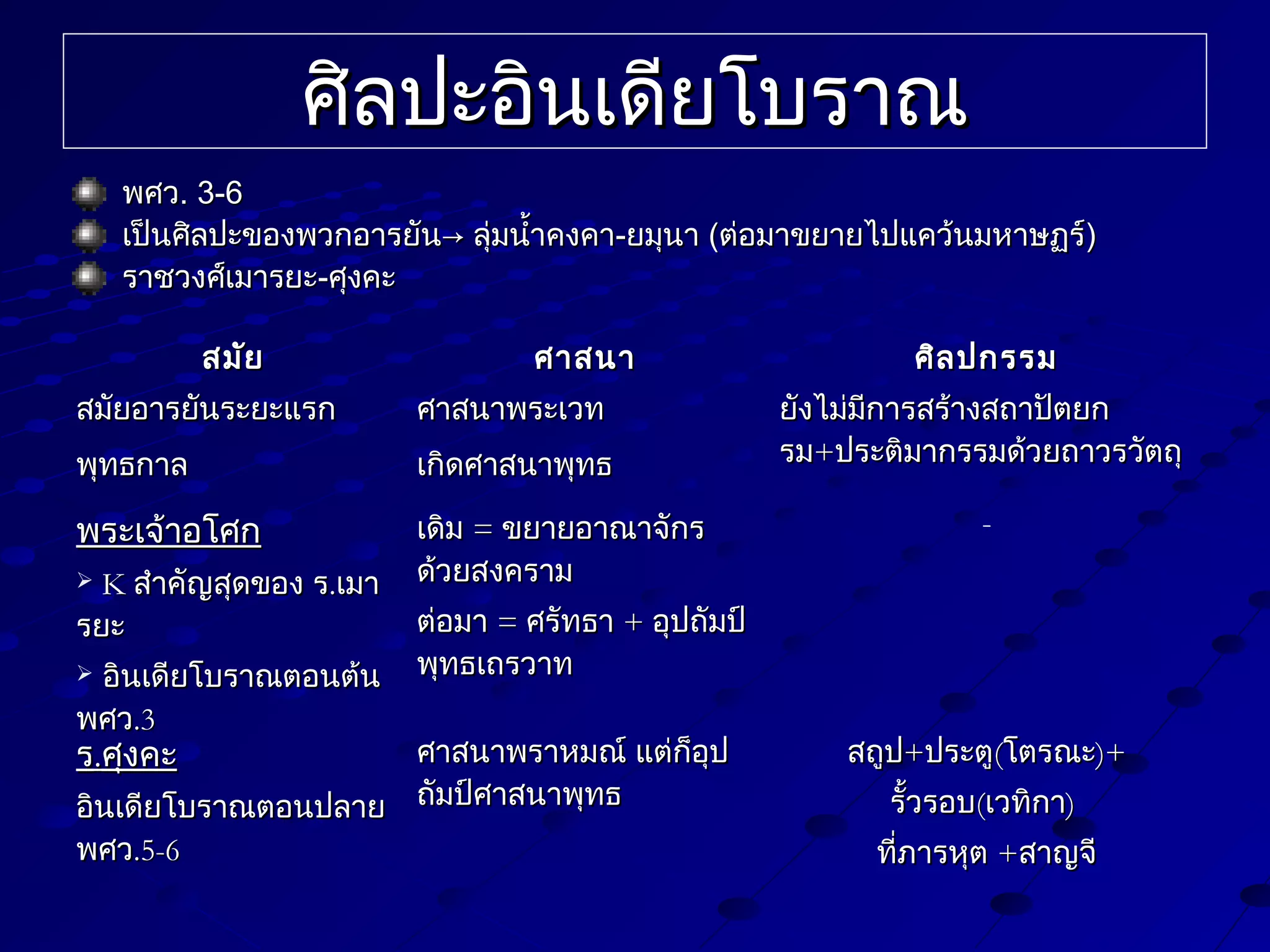 ศิลปะอินเดียโบราณ
พศว. 3-6
เป็นศิลปะของพวกอารยัน→ ลุ่มนำ้าคงคา-ยมุนา (ต่อมาขยายไปแคว้นมหาษฏร์)
ราชวงศ์เมารยะ-ศุงคะ
สมัย

ศาสนา

สมัยอารยันระยะแรก

ศาสนาพระเวท

พุทธกาล

เกิดศาสนาพุทธ

พระเจ้าอโศก

เดิม = ขยายอาณาจักร
ด้วยสงคราม

K สำาคัญสุดของ ร.เมา
รยะ


อินเดียโบราณตอนต้น
พศว.3


ยังไม่มการสร้างสถาปัตยก
ี
รม+ประติมากรรมด้วยถาวรวัตถุ
-

ต่อมา = ศรัทธา + อุปถัมป์
พุทธเถรวาท

ศาสนาพราหมณ์ แต่ก็อุป
อินเดียโบราณตอนปลาย ถัมป์ศาสนาพุทธ
พศว.5-6

ร.ศุงคะ

ศิล ปกรรม

สถูป+ประตู(โตรณะ)+
รั้วรอบ(เวทิกา)
ทีภารหุต +สาญจี
่

 