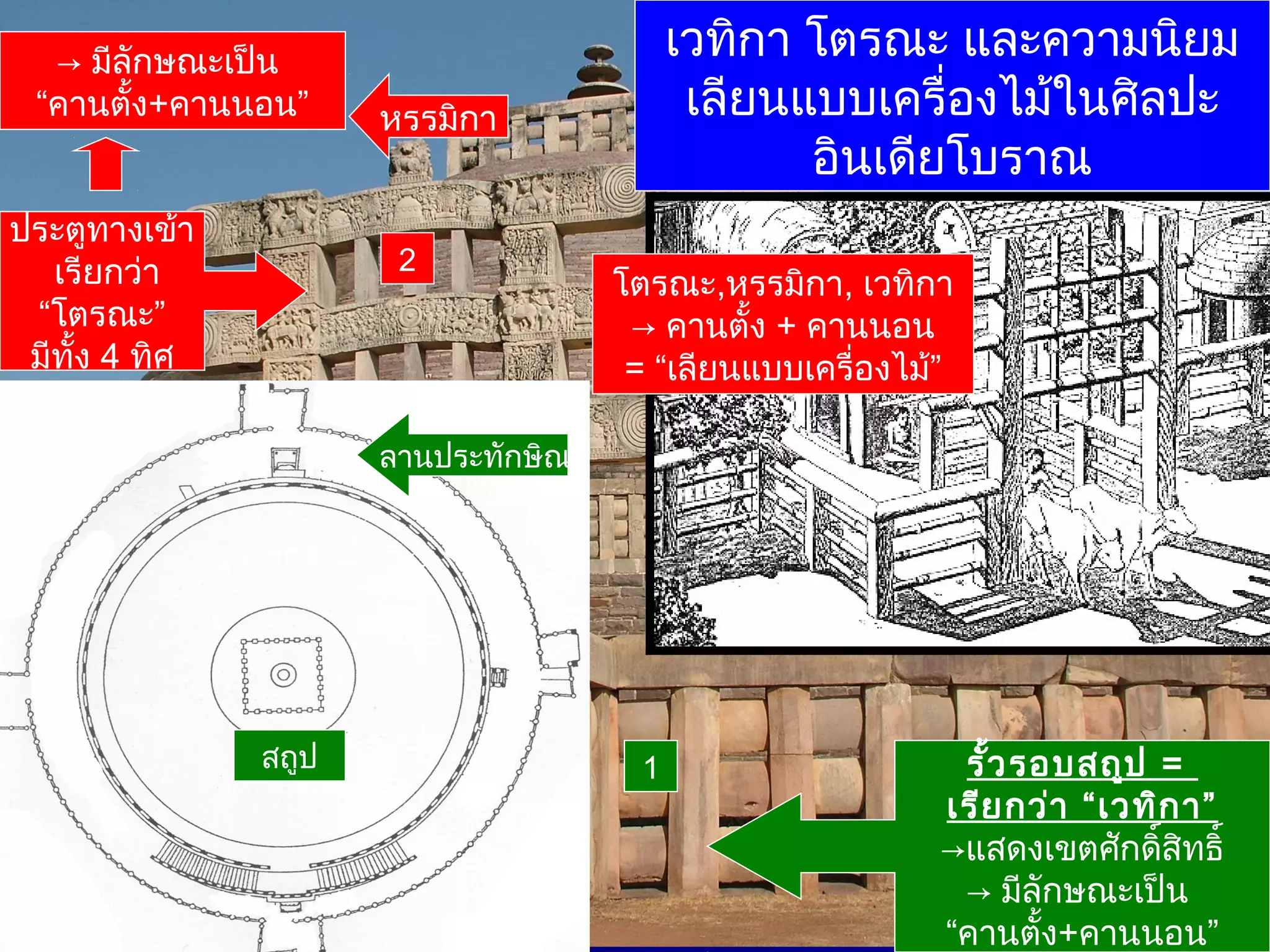 → มีลักษณะเป็น
“คานตั้ง+คานนอน”
ประตูทางเข้า
เรียกว่า
“โตรณะ”
มีทั้ง 4 ทิศ

เวทิกา โตรณะ และความนิยม
เลียนแบบเครื่องไม้ในศิลปะ
อินเดียโบราณ

หรรมิกา

2

โตรณะ,หรรมิกา, เวทิกา
→ คานตั้ง + คานนอน
= “เลียนแบบเครื่องไม้”

ลานประทักษิณ

ภายในเวทิกา
=
ลานประทักษิณ

สถูป

1

รั้ว รอบสถูป =
เรีย กว่า “เวทิก า”
→แสดงเขตศักดิสิทธิ์
์
→ มีลักษณะเป็น
“คานตั้ง+คานนอน”

 