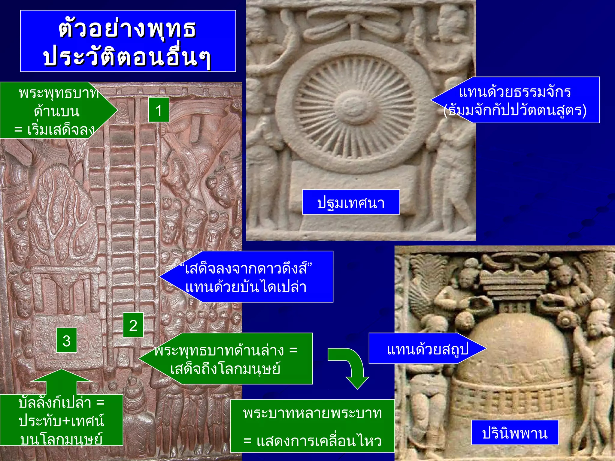 ตัว อย่า งพุท ธ
ประวัต ิต อนอื่น ๆ
พระพุทธบาท
ด้านบน
= เริมเสด็จลง
่

แทนด้วยธรรมจักร
(ธัมมจักกัปปวัตตนสูตร)

1

ปฐมเทศนา

“เสด็จลงจากดาวดึงส์”
แทนด้วยบันไดเปล่า
3

บัลลังก์เปล่า =
ประทับ+เทศน์
บนโลกมนุษย์

2
พระพุทธบาทด้านล่าง =
เสด็จถึงโลกมนุษย์
พระบาทหลายพระบาท
= แสดงการเคลื่อนไหว

แทนด้วยสถูป

ปรินิพพาน

 
