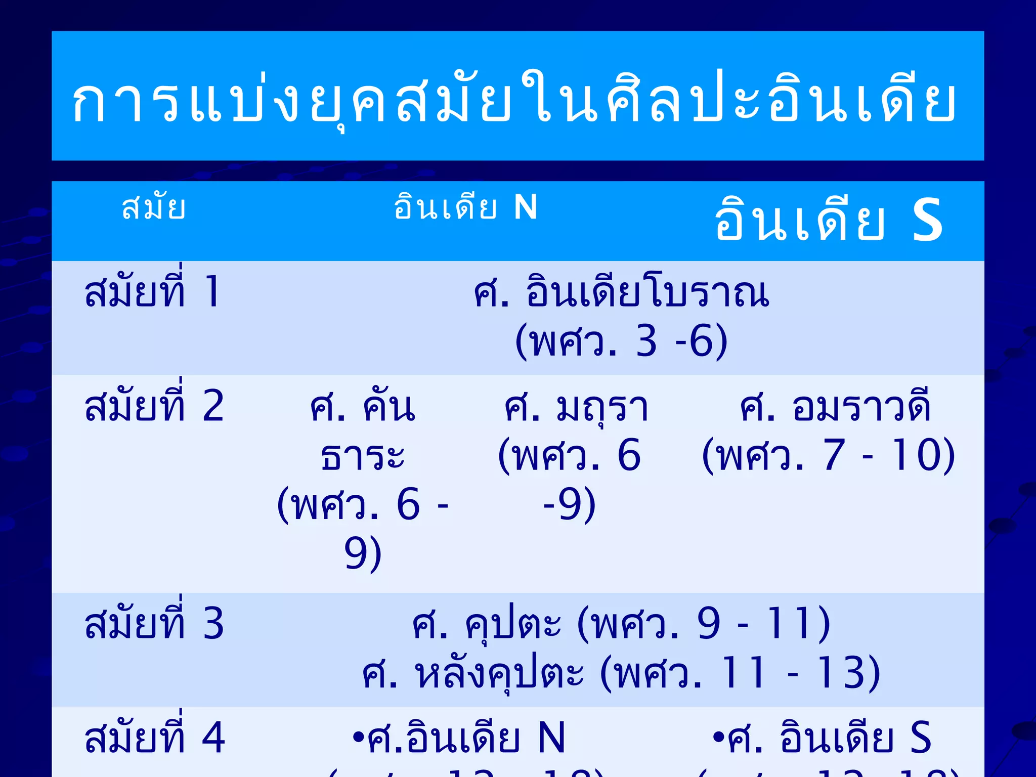 การแบ่ง ยุค สมัย ในศิล ปะอิน เดีย
สมัย

อิน เดีย N

สมัยที่ 1
สมัยที่ 2

สมัยที่ 3
สมัยที่ 4

อิน เดีย S

ศ. อินเดียโบราณ
(พศว. 3 -6)
ศ. คัน
ธาระ
(พศว. 6 9)

ศ. มถุรา
(พศว. 6
-9)

ศ. อมราวดี
(พศว. 7 - 10)

ศ. คุปตะ (พศว. 9 - 11)
ศ. หลังคุปตะ (พศว. 11 - 13)
•ศ.อินเดีย N
•ศ. อินเดีย S

 