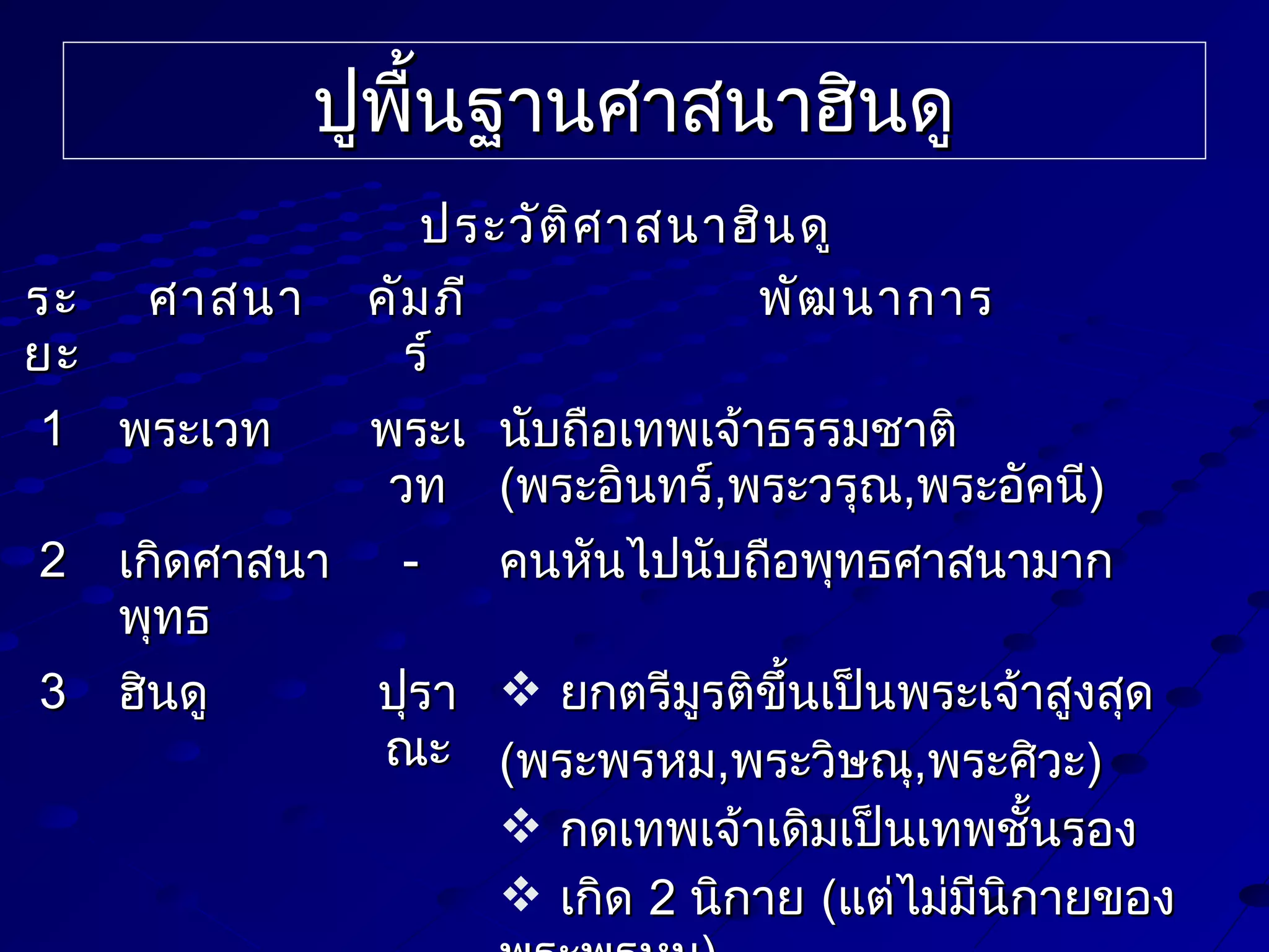 ปูพื้นฐานศาสนาฮินดู
ประวัต ิศ าสนาฮิน ดู
ระ ศาสนา คัม ภี
พัฒ นาการ
ยะ
ร์
1 พระเวท
พระเ นับถือเทพเจ้าธรรมชาติ
วท (พระอินทร์,พระวรุณ,พระอัคนี)
2 เกิดศาสนา คนหันไปนับถือพุทธศาสนามาก
พุทธ
3 ฮินดู
ปุรา  ยกตรีมรติขึ้นเป็นพระเจ้าสูงสุด
ู
ณะ (พระพรหม,พระวิษณุ,พระศิวะ)
 กดเทพเจ้าเดิมเป็นเทพชั้นรอง
 เกิด 2 นิกาย (แต่ไม่มนิกายของ
ี

 