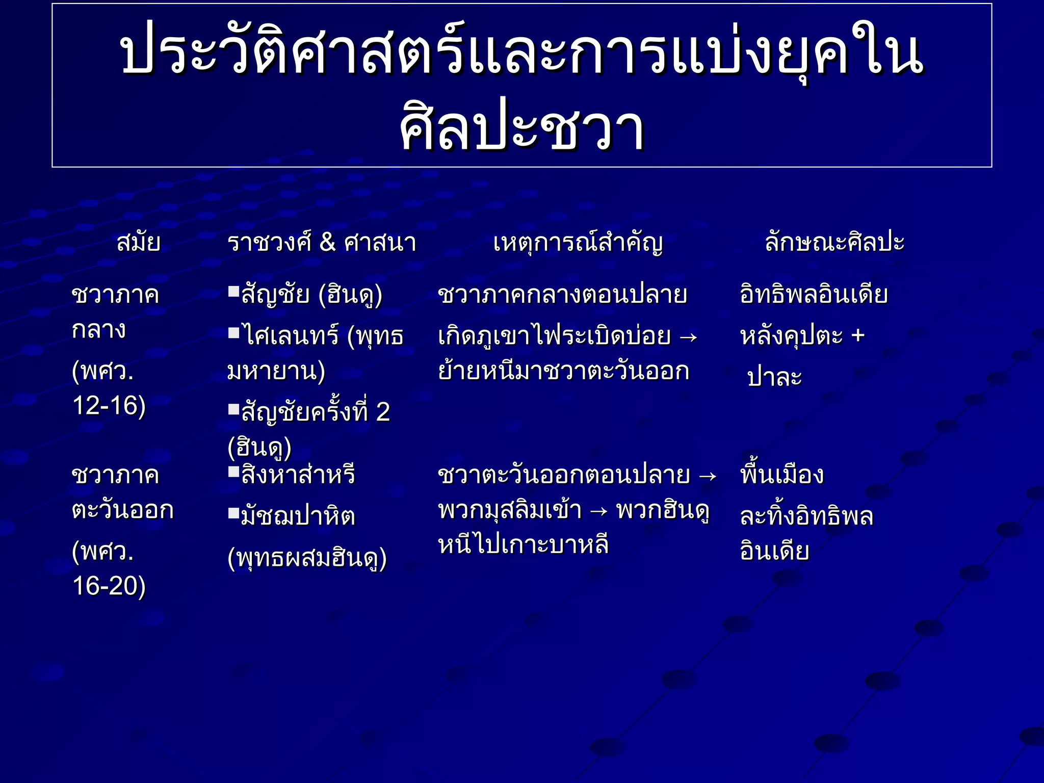 ประวัติศาสตร์และการแบ่งยุคใน
ศิลปะชวา
สมัย

ราชวงศ์ & ศาสนา

ชวาภาค
กลาง

สัญชัย

(พศว.
12-16)

มหายาน)

ชวาภาค
ตะวันออก
(พศว.
16-20)

(ฮินดู)

ไศเลนทร์

(พุทธ

สัญชัยครั้งที่

(ฮินดู)
สิงหาส่าหรี

2

มัชฌปาหิต

(พุทธผสมฮินดู)

เหตุการณ์สำาคัญ

ลักษณะศิลปะ

ชวาภาคกลางตอนปลาย

อิทธิพลอินเดีย

เกิดภูเขาไฟระเบิดบ่อย →
ย้ายหนีมาชวาตะวันออก

หลังคุปตะ +
ปาละ

ชวาตะวันออกตอนปลาย → พื้นเมือง
พวกมุสลิมเข้า → พวกฮินดู ละทิงอิทธิพล
้
หนีไปเกาะบาหลี
อินเดีย

 