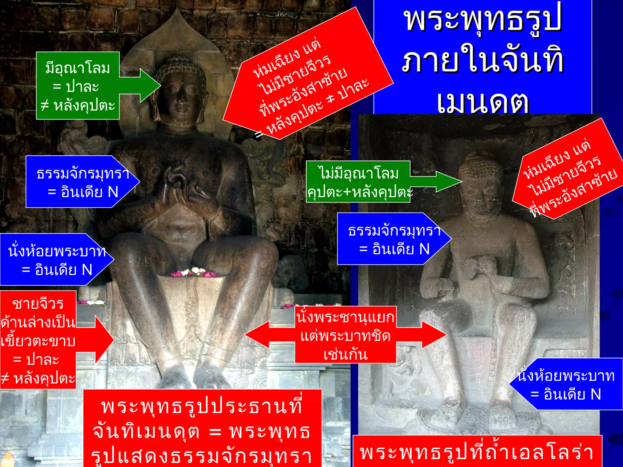 มีอุณาโลม
= ปาละ
≠ หลังคุปตะ

ธรรมจักรมุทรา
= อินเดีย N

่
แต
ง
ี
เฉีย ยจวร
่
หม ีชา
ย
ซ้า ละ
่ม
ไม อังสา ปา
ะ
ี่พร ุปตะ ≠
ท ค
ัง
หล
=

ไม่มีอุณาโลม
คุปตะ+หลังคุปตะ
ธรรมจักรมุทรา
= อินเดีย N

นั่งห้อยพระบาท
= อินเดีย N
ชายจีวร
ด้านล่างเป็น
เขี้ยวตะขาบ
= ปาละ
≠ หลังคุปตะ

พระพุทธรูป
ภายในจันทิ
เมนดุต
่
แต
ง
ี
เฉีย ยจวร
่
หม ีชา
้าย
่
ม
าซ
ไม อังส
ะ
ี่พร
ท

นั่งพระชานุแยก
แต่พระบาทชิด
เช่นกัน

พระพุท ธรูป ประธานที่
จัน ทิเ มนดุต = พระพุท ธ
รูป แสดงธรรมจัก รมุท รา

นั่งห้อยพระบาท
= อินเดีย N

พระพุท ธรูป ที่ถ ำ้า เอลโลร่า

 