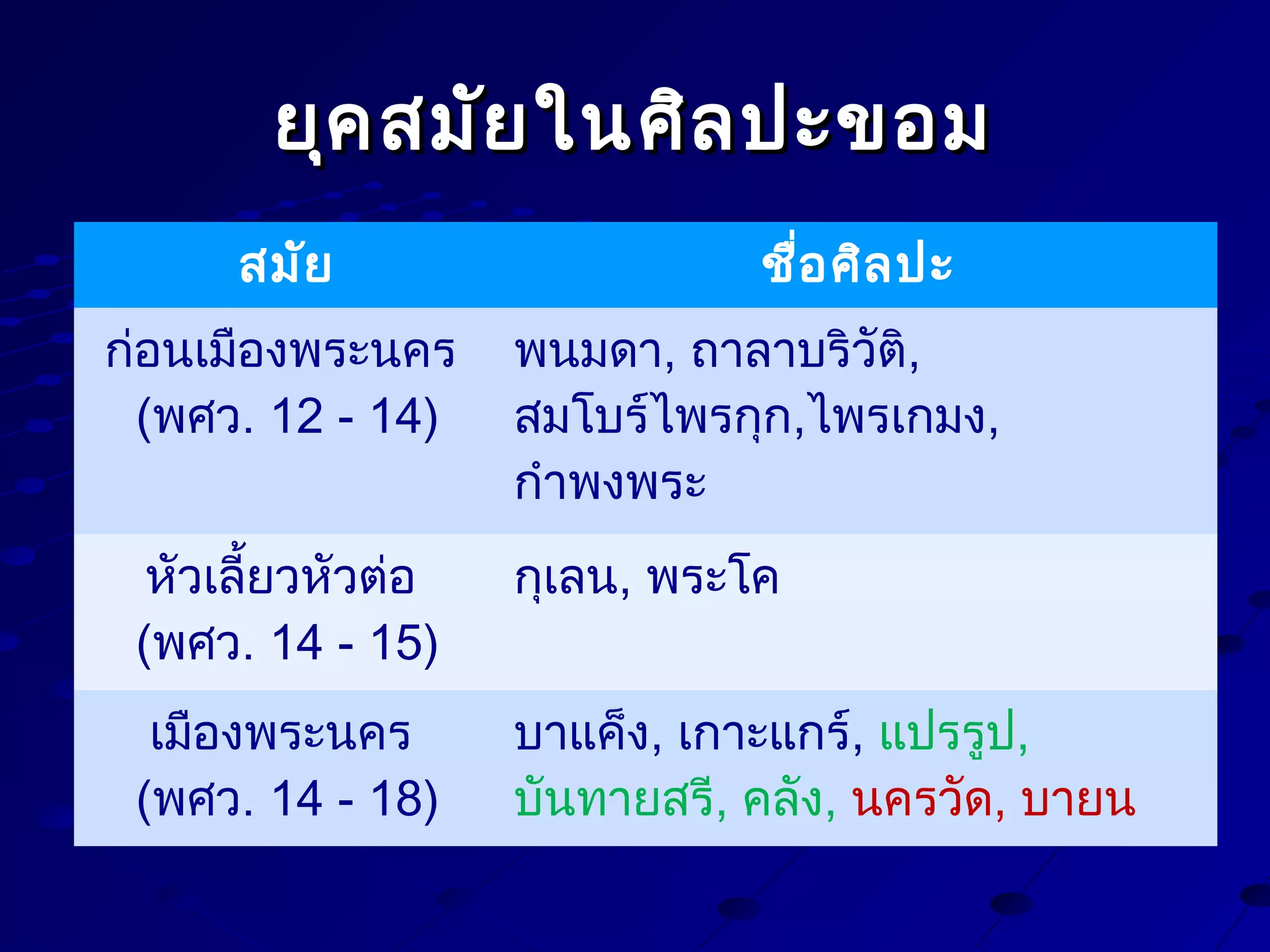 ยุค สมัย ในศิล ปะขอม
สมัย
ก่อนเมืองพระนคร
(พศว. 12 - 14)

ชื่อ ศิล ปะ
พนมดา, ถาลาบริวัติ,
สมโบร์ไพรกุก,ไพรเกมง,
กำาพงพระ

หัวเลี้ยวหัวต่อ
(พศว. 14 - 15)

กุเลน, พระโค

เมืองพระนคร
(พศว. 14 - 18)

บาแค็ง, เกาะแกร์, แปรรูป,
บันทายสรี, คลัง, นครวัด, บายน

 