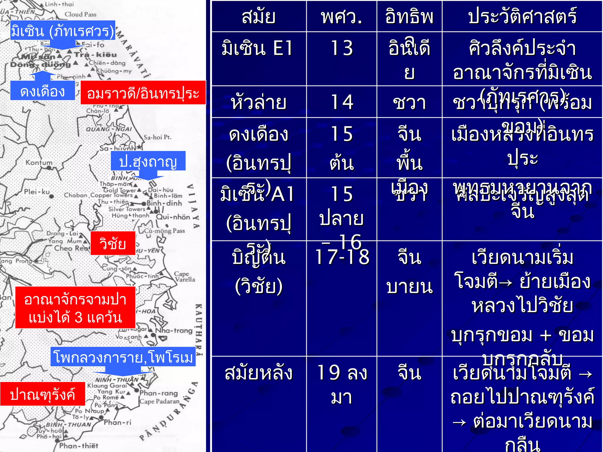 สมัย
มิเซิน E1

มิเซิน (ภัทเรศวร)

ดงเดือง

อมราวดี/อินทรปุระ

ป.ฮุงถาญ

วิชัย
อาณาจักรจามปา
แบ่งได้ 3 แคว้น
โพกลวงการาย,โพโรเม
ปาณฑุรังค์

พศว.
13

หัวล่าย

14

ดงเดือง
(อินทรปุ
ระ
มิเซิน)A1

15
ต้น

(อินทรปุ
ระ)
บิญดิ่น
(วิชัย)

สมัยหลัง

15
ปลาย
– 16
17-18

อิทธิพ
ล
อินเดี
ย
ชวา

จีน
พืน
้
เมือง
ชวา

ประวัติศาสตร์
ศิวลึงค์ประจำา
อาณาจักรทีมิเซิน
่
(ภักเรศวร)
ชวาบุทรุก (พร้อม
ขอม) ิ
เมืองหลวงที่อนทร
ปุระ
พุทปะเจริญสูงสุด
ศิลธมหายานจาก
จีน

จีน
เวียดนามเริ่ม
บายน โจมตี→ ย้ายเมือง
หลวงไปวิชัย
บุกรุกขอม + ขอม
บุกรุกกลับ
19 ลง จีน
เวียดนามโจมตี →
มา
ถอยไปปาณฑุรังค์
→ ต่อมาเวียดนาม
กลืน

 