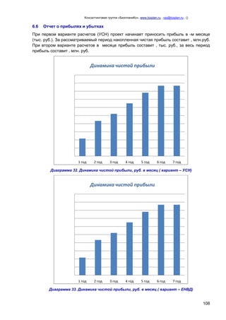 Консалтинговая группа «БизпланиКо», www.bizplan.ru , vip@bizplan.ru , ()

6.6

Отчет о прибылях и убытках

При первом варианте расчетов (УСН) проект начинает приносить прибыль в -м месяце
(тыс. руб.). За рассматриваемый период накопленная чистая прибыль составит , млн.руб.
При втором варианте расчетов в месяце прибыль составит , тыс. руб., за весь период
прибыль составит , млн. руб.

Динамика чистой прибыли

1 год

2 год

3 год

4 год

5 год

6 год

7 год

Диаграмма 32. Динамика чистой прибыли, руб. в месяц ( вариант – УСН)

Динамика чистой прибыли

1 год

2 год

3 год

4 год

5 год

6 год

7 год

Диаграмма 33. Динамика чистой прибыли, руб. в месяц ( вариант – ЕНВД)

108

 
