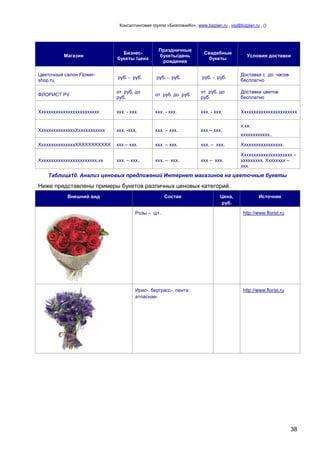 Консалтинговая группа «БизпланиКо», www.bizplan.ru , vip@bizplan.ru , ()

Магазин

Бизнесбукеты /цена

Праздничные
букеты/день
рождения

Свадебные
букеты

Условия доставки

Цветочный салон Flowershop.ru

руб. - руб.

руб. - руб.

руб. - руб.

Доставка с до часов
бесплатно

ФЛОРИСТ РУ

от руб. до
руб.

от руб. до руб.

от руб. до
руб.

Доставка цветов
бесплатно

Ххххххххххххххххххххххххх

ххх. - ххх.

ххх. - ххх.

ххх. - ххх.

Ххххххххххххххххххххххх

ХххххххххххххххХххххххххххх

ххх. -ххх.

ххх. – ххх.

ххх – ххх.

ХххххххххххххххХХХХХХХХХХХ

ххх – ххх.

ххх. – ххх.

ххх. – ххх.

Ххххххххххххххххх.

Хххххххххххххххххххххххх.хх

ххх. – ххх.

ххх. – ххх.

ххх – ххх.

Ххххххххххххххххххххх –
ххххххххх. Хххххххх –
ххх.

х:хх:
хххххххххххх..

Таблица10. Анализ ценовых предложений Интернет магазинов на цветочные букеты

Ниже представлены примеры букетов различных ценовых категорий.
Внешний вид

Состав

Цена,
руб.

Источник

Розы – шт.

http://www.florist.ru

Ирис-, берграсс-, лента
атласная-

http://www.florist.ru

38

 