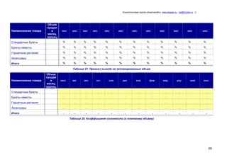 Консалтинговая группа «БизпланиКо», www.bizplan.ru , vip@bizplan.ru , ()

Наименование товара

Объем
продаж
в
месяц,
единиц

мес

мес.

мес

мес

мес

мес

мес

мес

мес

мес

мес

- мес.

Стандартные букеты

%

%

%

%

%

%

%

%

%

%

%

%

Букеты невесты

%

%

%

%

%

%

%

%

%

%

%

%

Горшечные растения

%

%

%

%

%

%

%

%

%

%

%

%

Аксессуары

%

%

%

%

%

%

%

%

%

%

%

%

Итого

%

%

%

%

%

%

%

%

%

%

%

%

Таблица 27. Прогноз выхода на запланированный объем

Наименование товара

Объем
продаж
в
месяц,
единиц

июл.

авг.

сен.

окт.

ноя.

дек.

янв.

фев.

мар.

апр.

май.

июн.

Стандартные букеты

,

,

,

,

,

,

,

,

,

,

,

,

Букеты невесты

,

,

,

,

,

,

,

,

,

,

,

,

Горшечные растения

,

,

,

,

,

,

,

,

,

,

,

,

Аксессуары

,

,

,

,

,

,

,

,

,

,

,

,

Итого

,

,

,

,

,

,

,

,

,

,

,

,

Таблица 28. Коэффициент сезонности (к плановому объему)

69

 