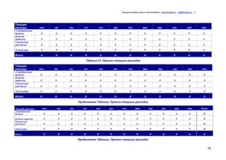 Консалтинговая группа «БизпланиКо», www.bizplan.ru , vip@bizplan.ru , ()

Текущие
расходы

июл.

авг.

сен.

окт.

ноя.

дек.

янв.

фев.

мар.

апр.

май.

июн.

р.

р.

р.

р.

р.

р.

р.

р.

р.

р.

р.

р.

р.

р.

р.

р.

р.

р.

р.

р.

р.

р.

р.

р.

р.

р.

р.

р.

р.

р.

р.

р.

р.

р.

р.

р.

Аксессуары

р.

р.

р.

р.

р.

р.

р.

р.

р.

р.

р.

р.

Итого:

р.

р.

р.

р.

р.

р.

р.

р.

р.

р.

р.

р.

Стандартные
букеты
Букеты
невесты
Горшечные
растения

Таблица 37. Прогноз текущих расходов
Текущие
расходы

июл.

авг.

сен.

окт.

ноя.

дек.

янв.

фев.

мар.

апр.

май.

июн.

р.

р.

р.

р.

р.

р.

р.

р.

р.

р.

р.

р.

р.

р.

р.

р.

р.

р.

р.

р.

р.

р.

р.

р.

р.

р.

р.

р.

р.

р.

р.

р.

р.

р.

р.

р.

Аксессуары

р.

р.

р.

р.

р.

р.

р.

р.

р.

р.

р.

р.

Итого:

р.

р.

р.

р.

р.

р.

р.

р.

р.

р.

р.

р.

Стандартные
букеты
Букеты
невесты
Горшечные
растения

Продолжение Таблицы Прогноз текущих расходов
июл.

авг.

сен.

окт.

ноя.

дек.

янв.

фев.

мар.

апр.

май.

июн.

Итого:

р.

р.

р.

р.

р.

р.

р.

р.

р.

р.

р.

р.

р.

Букеты невесты
Горшечные
растения

р.

р.

р.

р.

р.

р.

р.

р.

р.

р.

р.

р.

р.

р.

р.

р.

р.

р.

р.

р.

р.

р.

р.

р.

р.

р.

Аксессуары

р.

р.

р.

р.

р.

р.

р.

р.

р.

р.

р.

р.

р.

Итого:

р.

р.

р.

р.

р.

р.

р.

р.

р.

р.

р.

р.

р.

Текущие расходы
Стандартные
букеты

Продолжение Таблицы. Прогноз текущих расходов

76

 