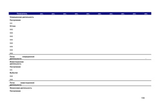 Показатель

мес.

мес.

мес.

мес.

мес.

мес.

мес.

мес.

мес.

мес.

Операционная деятельность
Поступления
ххх
Оттоки

ххх
ххх
ххх
ххх
ххх
ххх
ххх
ххх
Поток
операционной
деятельности:

-

Инвестиционная
деятельность
Поступления
ххх
Выбытия

ххх
ххх
Поток
инвестиционной
деятельности:
Финансовая деятельность
Поступления

108

 