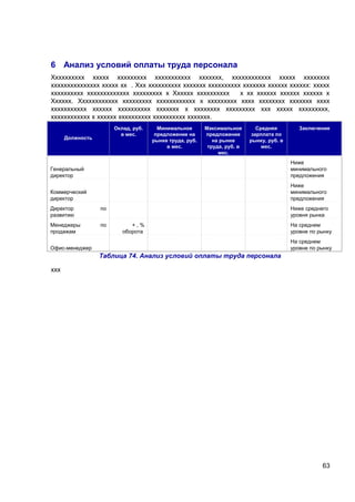 6 Анализ условий оплаты труда персонала
Хххххххххх ххххх ххххххххх ххххххххххх ххххххх, хххххххххххх ххххх хххххххх
ххххххххххххххх ххххх хх . Ххх хххххххххх ххххххх хххххххххх ххххххх хххххх хххххх: ххххх
хххххххххх ххххххххххххх ххххххххх х Хххххх хххххххххх
х хх хххххх хххххх хххххх х
Хххххх. Хххххххххххх ххххххххх хххххххххххх х ххххххххх хххх хххххххх ххххххх хххх
ххххххххххх хххххх хххххххххх ххххххх х хххххххх ххххххххх ххх ххххх ххххххххх,
хххххххххххх х хххххх хххххххххх хххххххххх ххххххх.
Оклад, руб.
в мес.

Должность

Минимальное
предложение на
рынке труда, руб.
в мес.

Максимальное
предложение
на рынке
труда, руб. в
мес.

Средняя
зарплата по
рынку, руб. в
мес.

Заключение

Генеральный
директор

Ниже
минимального
предложения

Коммерческий
директор

Ниже
минимального
предложения

Директор
развитию

по

Менеджеры
продажам

по

Ниже среднего
уровня рынка
+,%
оборота

На среднем
уровне по рынку
На среднем
уровне по рынку

Офис-менеджер

Таблица 74. Анализ условий оплаты труда персонала
ххх

63

 
