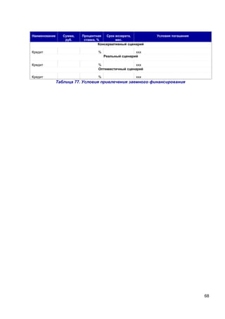 Наименование

Сумма,
руб.

Процентная
ставка, %

Срок возврата,
мес.

Условия погашения

Консервативный сценарий
Кредит

%

Кредит

%
ххх
Оптимистичный сценарий

Кредит

%

ххх
Реальный сценарий

ххх

Таблица 77. Условия привлечения заемного финансирования

68

 