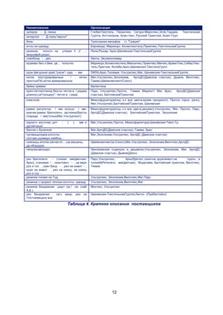 Наименование
кулирка - Д, пенье
интерлок -

Организация
ГлобалТекстиль, Пеньетекс, Сатурн-Миротекс,Эспе,Тардем,
Группа, Коттонпром, Алан-текс, Русский Трикотаж, Кокет-Груп

Д,ткань"масло"

Текстильная

Бязь

Трехгорная мануф(м.

м-лы на одежду

Евромода, Марикорс, Космотекстиль,Приютекс,ТекстильнаяГруппа

резинов. полотн на
микрофиб.резин.
спанбонд - ден

утяжки У ,У …,

г), "Грация"

Лила,Рошар, Арко,Шанявская-ТекстильнаяГруппа
Лента, Эксимполимер

кружево бел,ч,беж, цв… полотно

Марикорс,Космотекстиль,Менсатекс,Приютекс,Ммтекс,АрианТекс,СеберТекс
тиль,Престиж, Колибр,Арко,Шанявская-ТекстильГрупп

круж фигурный край,"узкое"- шир - мм

ЛИЛА,Арко,Тюлевик, Ультратекс,Маг, Шанявская-ТекстильнаяГруппа

нитки текстурированные
/ ,
простыеПА,нитки армированные

Маг,Ультратекс,Эксклюзив, АргоДС(Дамское счастье), Дымов, Веллтекс,
Гамма,Швейкомплект(Сокол)

нитки

бейка прямая

Валентина

крюч-петли/спинку бюста- петли в / ряда(в
длинну),на"пупырку"- петли в / ряда.

Парс, Ультратекс,Протос, Гамма, Марион?, Маг, Арко,
счастье), БалтийскийТрикотаж

клик-кляк

Миассфурнитура(под з-з все цвета,кроме прозрачн!), Протос (проз- рачн),
Маг,Ультратекс,БалтийскийТрикотаж, Шанявская

рамка -регулятор / мм, кольцо / мм,
крючек-рамка бретелечн, застежка/Бюсты
спереди / мм(толькоМаг,Ультратекс!)

Миассфурнитура(под з-з все цвета,дешево),Ультратекс, Маг, Протос, Парс,
АргоДС(Дамское счастье), БалтийскийТрикотаж, Эксклюзив

корсетн косточки дл=
дугой/чашк!
бантик с бусинкой

Маг,Ультратекс,Протос, Миассфурнитура,Шанявская-Текст.Гр.

,

(

),

мм и

АргоДС(Дамское

Маг,АргоДС(Дамское счастье), Гамма, Арко

пуговицы/одеж,колготы;
составн,размерн,лейблы…
ножницы,иголки,запчасти.…шв.машины,
др.оборудов.
липучка-велькро

Маг,Эксклюзив,Ультратекс, АргоДС (Дамское счастье)

рез бретелечн
- (тонкая ммЦветнаяАрко), становая / , окантовоч - , цв верх
роз и гол , окан банд - , рез на живот - ,
круж на живот , рез на ножку, на ножку
роз и гол резинка тонкая на Тод

Парс,Ультратекс,
Арко(бретел.,окантов.,круж/живот,на
трусы…и
тонкаяБРетелечн. ммЦветная), Модатайм, Балтийский трикотаж, Веллтекс,
Теквик

резинка с прорез/ теплые колготы, одежду

Ультратекс, Эксклюзив,Веллтекс,Маг

резинка бандажная шир= см./ см. (наБ
А,Б )
рез бандажная , см.с махр, рез на
Упо=немецкое все

Мостекс, Ультратекс

Швейкомплект(м.Сокол),Маг,Ультратекс, Эксклюзив,Веллтекс,АргоДС
Лента(мягкая отдельно и дешевле),Ультратекс, Эксклюзив, Маг, АргоДС
(Дамское счастье), Дымов(Джон)

Ультратекс, Эксклюзив,Веллтекс,Маг,Парс

Шанявская-ТекстильнаяГруппа,Лента- (Прибалтийск)

Таблица 4. Краткое описание поставщиков

12

 