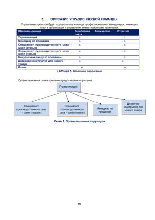 3.

ОПИСАНИЕ УПРАВЛЕНЧЕСКОЙ КОМАНДЫ

Управление проектом будет осуществлять команда профессиональных менеджеров, имеющих
опыт в организации и управлении инвестиционными проектами.
Штатная единица
Заработная
Количество
Итого з/п
плата
Управляющий
р.
, р.
Менеджер по продажам
р.
, р.
Специалист производственного цеха –
р.
, р.
швея (старые)
Специалист производственного цеха –
р.
, р.
швея (новые)
Бонусы менеджеру по продажам
р.
, р.
Дизайнер-конструктор для нового
р.
р.
товара
Итого:
, р.
, р.

Таблица 5. Штатное расписание
Организационная схема компании представлена на рисунке.

Управляющий

Специалист
производственного цеха
– швея (старые)

Специалист
производственного
цеха – швея (новые)

Менеджер по
продажам

Схема 1. Организационная структура

16

Дизайнерконструктор для
нового товара

 