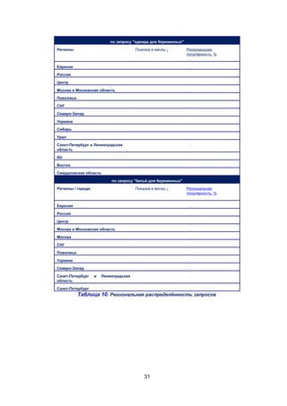 по запросу "одежда для беременных"
Регионы

Показов в месяц ↓

Региональная
популярность, %

Евразия

.

Россия

.

Центр

.

Москва и Московская область

.

Поволжье

.

СНГ

.

Северо-Запад

.

Украина

.

Сибирь

.

Урал

.

Санкт-Петербург и Ленинградская
область

.

Юг

.

Восток

.

Свердловская область

.
по запросу "бельё для беременных"

Регионы / города

Показов в месяц ↓

Региональная
популярность, %

Евразия

.

Россия

.

Центр

.

Москва и Московская область

.

Москва

.

СНГ

.

Поволжье

.

Украина

.

Северо-Запад

.

Санкт-Петербург
область

и

Ленинградская

.

Санкт-Петербург

.

Таблица 10. Региональная распределённость запросов

31

 