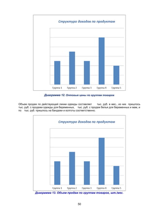 Диаграмма 12. Оптовые цены по группам товаров
Объем продаж по действующей линии одежды составляет
тыс. руб. в мес., из них пришлось
тыс. руб. с продажи одежды для беременных, тыс. руб. с продаж белья для беременных и мам, и
по тыс. руб. пришлось на бандажи и колготы соответственно.

Диаграмма 13. Объем продаж по группам товаров, шт./мес.

50

 