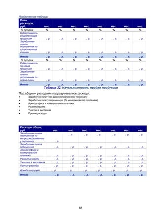 Продолжение таблицы
План
расходов,
руб.
мес.
% продаж
%

мес.
%

мес.
%

мес.
%

мес.
%

мес.
%

, р.

, р.

, р.

, р.

, р.

, р.

, р.

, р.

Итого

мес.
%

, р.

Себестоимость
существующей
продукции
Заработная
плата
постоянная по
существующе
й линии

мес.
%

, р.

, р.

, р.

, р.

, р.

, р.

, р.

, р.

, р.

, р.

, р.

, р.

, р.

%

%

%

%

%

%

, р.

, р.

, р.

, р.

, р.

, р.

, р.

, р.

, р.

, р.

, р.

, р.

, р.

, р.

, р.

, р.

Итого

, р.

%

, р.

Себестоимость
по новой
продукции
Заработная
плата
постоянная по
новой линии

, р.

%

% продаж

, р.

, р.

, р.

, р.

, р.

, р.

, р.

Таблица 22. Начальные нормы продаж продукции
Под общими расходами подразумевались расходы:
•
•
•
•
•
•

Заработную плату по административному персоналу
Заработную плату переменную (% менеджерам по продажам)
Аренда офиса и коммунальные платежи
Развитие сайта
Участие в выставках
Прочие расходы

Расходы общие,
руб.
Заработная плата
постоянная по
непроизводственном
у персоналу
Заработная плата
переменная
Аренда офиса и
коммунальные
платежи
Развитие сайта
Участие в выставках
Прочие расходы
Аренда шоу-рума
Итого

мес.

мес.

мес.

, р.

, р.

мес.

мес.

мес.

мес.

, р.

, р.

, р.

, р.

, р.
, р.

, р.

, р.

, р.

, р.

, р.

, р.

,
,
,
,

,
,
,
,

,
,
,
,

,
,
,
,

,
,
,
,

,
,
,
,

,
,
,
,

р.
р.
р.
р.

, р.
, р.

р.
р.
р.
р.

, р.

р.
р.
р.
р.

, р.

, р.

, р.

61

р.
р.
р.
р.

, р.
, р.

р.
р.
р.
р.

р.
р.
р.
р.

р.
р.
р.
р.

, р.

, р.

, р.

, р.

, р.

, р.

 