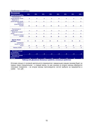 Продолжение таблицы

Основная
деятельность

мес.

мес.

мес.

мес.

мес.

мес.

мес.

мес.

р.

р.

р.

р.

р.

р.

р.

р.

р.

р.

р.

р.

р.

р.

р.

р.

р.

р.

р.

р.

р.

р.

р.

р.

р.

р.

р.

р.

р.

р.

р.

р.

р.

р.

р.

р.

р.

р.

р.

р.

р.

р.

р.

р.

р.

р.

р.

р.

Поступления от
существующих линий
Выбытия от
существующих линий
Сальдо по
существующим
линиям
Поступления от
новой линии
Выбытия от новой
линии
Сальдо по новым
линиям
Другие общие
расходы
Суммарное
сальдо от всех
линий

р.

р.

р.

р.

р.

р.

р.

р.

Итоговое сальдо
от основной
деятельности
Итоговое Сальдо
накопленным
итогом

р.

р.

р.

р.

р.

р.

р.

р.

, р.

Налоги: УСНО

, р.

, р.

, р.

, р.

, р.

, р.

, р.

, р.

, р.

, р.

, р.

, р.

, р.

, р.

, р.

, р.

, р.

, р.

, р.

, р.

, р.

, р.

, р.

Таблица 28. Движение денежных средств, основные средства
Итоговое сальдо от основной деятельности предприятия с введенными новыми линиями будет на
первых порах отрицательное – в первый месяц, но уже начиная со второго месяца образуются
плюсовые показатели – во втором месяце прогнозируется чистой прибыли на предприятии в
сумме тыс. руб.

72

 