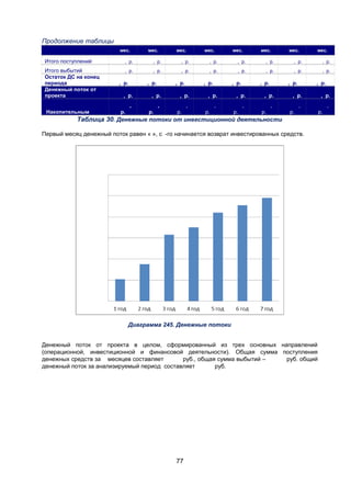 Продолжение таблицы
мес.

мес.

мес.

мес.

мес.

мес.

мес.

мес.

Итого поступлений

, р.

, р.

, р.

, р.

, р.

, р.

, р.

, р.

Итого выбытий
Остаток ДС на конец
периода
Денежный поток от
проекта

, р.

, р.

, р.

, р.

, р.

, р.

, р.

, р.

, р.

Накопительным

р.

, р.

, р.

, р.

, р.

,

, р.

,
р.

, р.
, р.

,
р.

, р.
, р.

,
р.

, р.
, р.

,
р.

, р.
, р.

,
р.

, р.

,
р.

Таблица 30. Денежные потоки от инвестиционной деятельности
Первый месяц денежный поток равен « », с -го начинается возврат инвестированных средств.

Диаграмма 245. Денежные потоки
Денежный поток от проекта в целом, сформированный из трех основных направлений
(операционной, инвестиционной и финансовой деятельности). Общая сумма поступления
денежных средств за месяцев составляет
руб., общая сумма выбытий –
руб. общий
денежный поток за анализируемый период составляет
руб.

77

, р.
,
р.

 