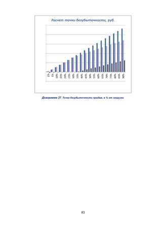 Диаграмма 27. Точка безубыточности продаж, в % от загрузки

83

 