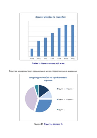 График 20 Прогноз доходов, руб. в мес.

Структура доходов детского развивающего центра предоставлена на диаграмме

График 21 Структура доходов, %.

 