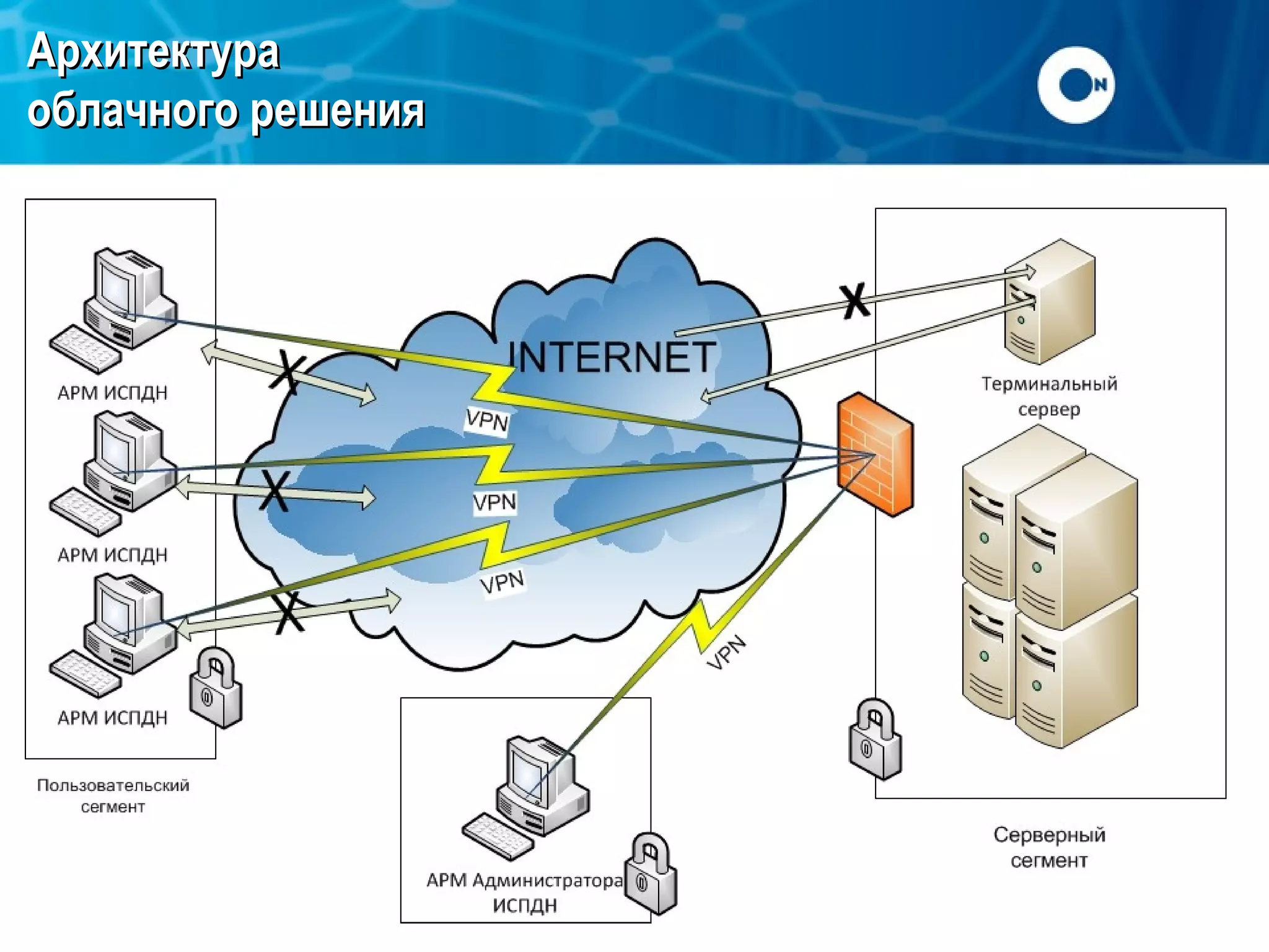 Архитектура
облачного решения

 