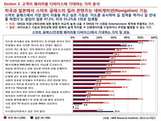 Section 3. 고객이 웨어러블 디바이스에 기대하는 가치 분석

ISSUE&TREND

미국과 일본에서 스마트 글래스의 킬러 콘텐츠는 네비게이션(Navigation) 기능

스마트 글래스에서 가장 많이 이용을 하고 싶은 기능은 ‘지도를 표시하여 길 검색을 하거나 길 안내
를 하겠다’는 응답이 일본 47.2%, 미국 55.2%로 1위로 집계됨
 미국 : SNS와 커뮤니케이션에 대한 항목이 비교적 높게 나옴  SNS와 TV 시청등 Entertainment 목적에 부합하는 기기
 일본 : 라이프로그 기능과 편의성에 관한 항목이 높게 차지함  신체데이터를 수집하거나 주변을 촬영할 수 있는 기기

스마트 글래스(안경형 웨어러블 디바이스)에서 기대하는 가치 및 성능

미국 (N=1,000)

일본 (N=500)

(자료 : MM Research Institute, 2013.12.25)
26

 