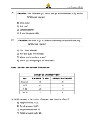 ภาษาอังกฤษ ม.3 หนา 10
26.

Situation: Your friend tells you he has just got a scholarship to study abroad.
What would you say?
1) What lucky?
2) Is it true?
3) Congratulations!
4) It sounds unbelievable!

27.

Situation: You want to go to the restroom while your teacher is teaching.
What would you say?
1) Can I have a break?
2) May I go out a few minutes?
3) Would you let me have a rest?
4) Would you mind going to the restaurant?

Read the chart and answer the question.

SURVEY OF UNEMPLOYMENT
Age

A NUMBER OF MEN

A NUMBER OF WOMEN

Under 25

16

20

26-35

41

39

36-50

28

10

Over 50

15

2

28. Which category is the number of women more than that of men?

1) People who are 26-35.
2) People who are 36-65.
3) People who are over 50.
4) People who are under 25.

 