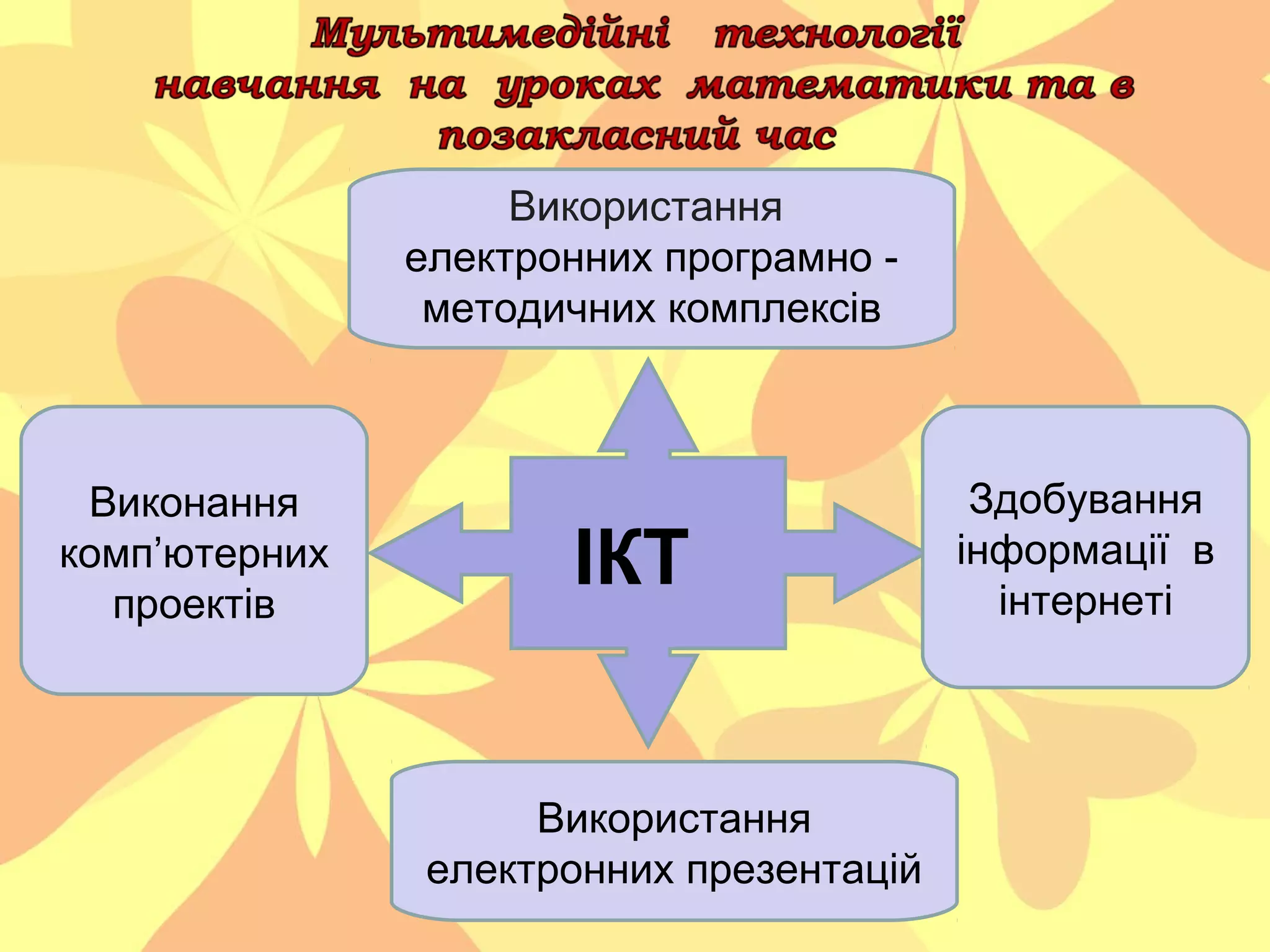 Використання
електронних програмно методичних комплексів

Виконання
комп’ютерних
проектів

ІКТ
Використання
електронних презентацій

Здобування
інформації в
інтернеті

 