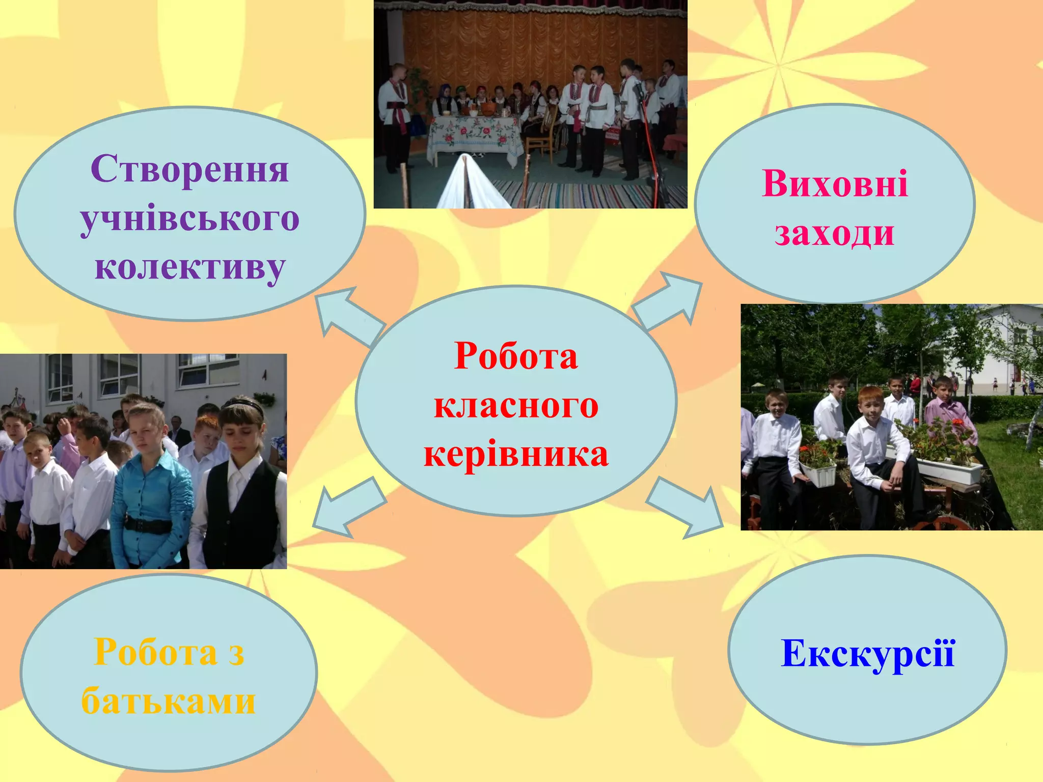 Створення
учнівського
колективу

Виховні
заходи
Робота
класного
керівника

Робота з
батьками

Екскурсії

 