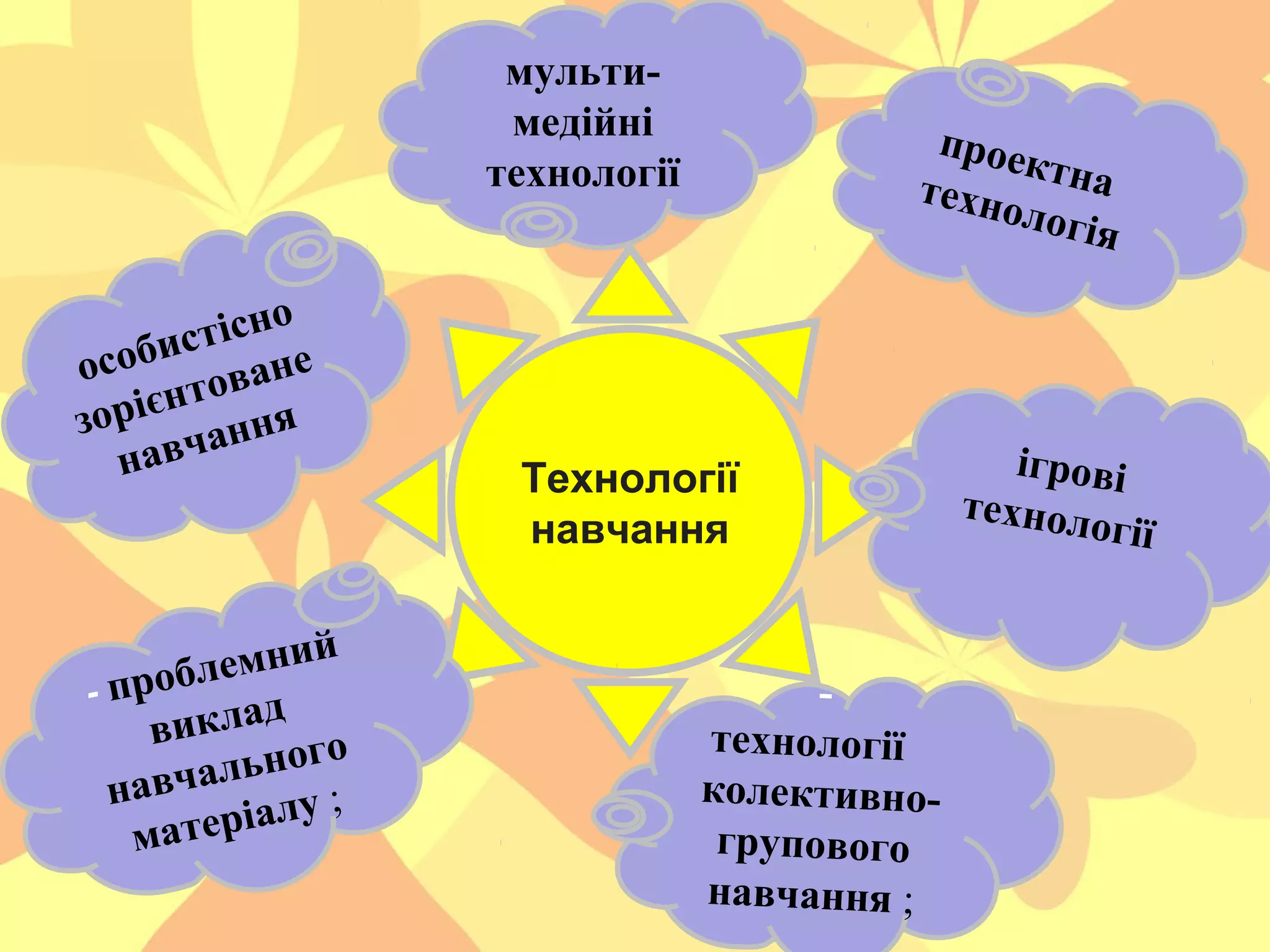 мультимедійні
технології
тісно
с
соби ване
о
ієнто ня
зор
н
авча
н

й
лемни
- проб
д
викла го
но
вчаль
на
;
еріалу
мат

прое
ктна
техно
логія

Технології
навчання

технології
колективногрупового
навчання ;

ігрові
технол
огії

 