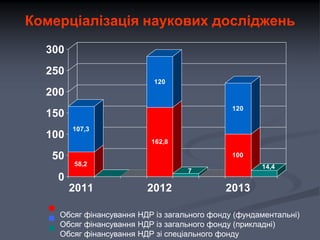 Комерціалізація наукових досліджень
300
250
120

200
120

150
100
50

107,3
162,8
100
58,2

14,4

7

0
2011

2012

2013

Обсяг фінансування НДР із загального фонду (фундаментальні)
Обсяг фінансування НДР із загального фонду (прикладні)
Обсяг фінансування НДР зі спеціального фонду

 
