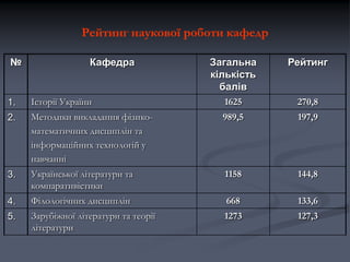 Рейтинг наукової роботи кафедр
№

Кафедра

Загальна
кількість
балів
1625
989,5

Рейтинг

1.

Історії України

270,8

2.

Методики викладання фізикоматематичних дисциплін та
інформаційних технологій у
навчанні

3.

Української літератури та
компаративістики

1158

144,8

4.

Філологічних дисциплін

668

133,6

5.

Зарубіжної літератури та теорії
літератури

1273

127,3

197,9

 