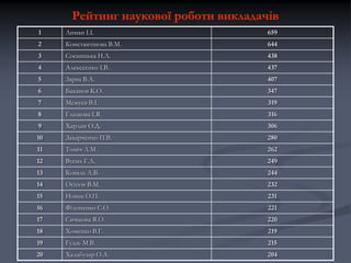 Рейтинг наукової роботи викладачів
1

Лиман І.І.

659

2

Константінова В.М.

644

3

Сосницька Н.Л.

438

4

Алєксєєнко І.В.

437

5

Зарва В.А.

407

6

Баханов К.О.

347

7

Межуєв В.І.

319

8

Глазкова І.Я.

316

9

Харлан О.Д.

306

10

Захарченко П.В.

280

11

Томіч Л.М.

262

12

Вусик Г.Л.

249

13

Коваль Л.В.

244

14

Осіпов В.М.

232

15

Новик О.П.

231

16

Філоненко С.О.

221

17

Сичікова Я.О.

220

18

Хоменко В.Г.

219

19

Гудзь М.В.

215

20

Халабузар О.А.

204

 