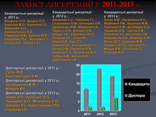 ЗАХИСТ ДИСЕРТАЦІЙ У 2011-2013 РР.
Кандидатські дисертації
у 2011 р.:
Мокрогуз О.П., Бухало О.Л.,
Коркішко В.О., Баранова І.О.,
Федчиняк А.О.,
Коновальська Л.О.,
Самсутіна Н.М., Кудінов М.В.,
Сидоренко Л.С., Жульова С.І.,
Салюк Б.А., Чікібаєв А.Г.

Кандидатські дисертації
у 2012 р.:

Кандидатські дисертації
у 2013 р.:

Баханова С.С., Табакова Г.І.,
Старокожко О.М., Котенджи Л.В.,
Щербакова Н.М., Макарова І.А.,
Чернєга О.А., Боговін О.В.,
Бардус І.О., Єфименко Ю.О.,
Розумна Т.С., Сизко А.І.,
Школа І.В., Кара С.І.,
Смоліна І.С., Коноваленко І.С.,
Бєляк О.М., Павленко Л.В.,
Лопатіна Г.О., Лепеченко М.В.,
Лебідь О.В., Хатько А.В.,
Шерстньова І.В.

Носко А.М., Овсянніков О.С.,
Вербовий Р.М., Кідалова М.М.,
Сергієнко С.М., Каліберда О.О.,
Червенко О.Б., Третяк О.В.,
Степанюк К.І., Алєксєєва Г.М.,
Петровська К.В., Фролова О.В.,
Регуш Ю.С., Коржова М.М.,
Черемісіна Т.О., Нікішина Т.І.,
Мацюк В.В., Сизоненко І.Г.,
Сичікова Я.О.

Докторські дисертації у 2011 р.:
Гудзь М.В.,
Константінова В.М.
Докторські дисертації у 2012 р.:
Загороднова В.Ф.,
Межуєв В.І.
Докторські дисертації у 2013 р.:
Новик О.П., Колінько О.П.,
Анісімова Н.П., Філоненко С.О.,
Зайцева Л.І., Христіанінова Р.О.,
Глазкова І.Я..

25
20

Кандидати

15
10

Доктори

5
0
2011

2012

2013

 