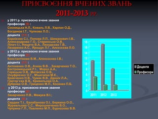 ПРИСВОЄННЯ ВЧЕНИХ ЗВАНЬ

2011-2013 РР.






у 2011 р. присвоєно вчене звання
професора (5) :
Сосницька Н.Л., Коваль Л.В., Харлан О.Д.,
Богданов І.Т., Чулкова Л.О.;
доцента (11) :
Корнієнко С.І., Попова Л.П., Шиманович І.В.,
Александрова Г.О., Старинська О.В.,
Ліпич І.І., Нищета В.А., Лиходєєва Г.В.,
Лазаренко А.С., Ярощук Л.Г., Алєксєєва Л.О.
у 2012 р. присвоєно вчене звання
професора (2):
Константінова В.М., Алєксєєнко І.В.;
доцента (17) :
Антоненко О.В., Ачкан В.В. , Захарченко Т.О.,
Костромицький Р.І., Мороз А.А.,
Горецька О.В., Матвєєва О.В.,
Онуфрієнко О.Г., Мішечкіна М.Є.,
Кравченко Н.В., Чумак В.В., Даннік Л.А.,
Григор’єва В.В., Кривильова О.А.,
Дуброва О.В., Гриценко М.П., Косенко П.Б.
у 2013 р. присвоєно вчене звання
професора (2):
Захарченко П.В., Межуєв В.І.;
доцента (8) :
Сердюк Т.І., Балабанова О.І., Бережна О.О.,
Журавльова С.С., Мирошниченко В.О.,
Чуприна Г.П., Павленко М.П., Бурназова В.В.

18
16
14
12
10
8
6

Доценти
Професори

4
2
0
2011

2012

2013

 