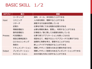 BASIC SKILL 1／2
カテゴリ 能力 概要
Input
リーディング 資料、メール、本を読むことができる
リスニング 人の話を聞き、理解することができる
リサーチ 調査する方法論を把握している
Process
記憶力 仕事を円滑にできる程度の記憶力がある
情報処理能力 必要な情報を集め、管理し、利用することができる
数的処理能力 計算能力／数に関しての感覚を保持している
PC処理能力 仕事で使うアプリケーションを使いこなせる
仮設立案検証能力 仮設を立て、検証するというアプローチで仕事ができる
ロジカルシンキング 論理的に物事を考え、整理することができる
発想力 新しいアイデアを発送することができる
Output
ドキュメンテーション 理解しやすい／説得力のある文書を作成できる
プレゼンテーション 理解しやすい／説得力のあるプレゼンテーションができる
ネゴシエーション 自分が望む方向に交渉することができる
 