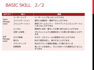 BASIC SKILL 2／2
カテゴリ 能力 概要
Team
Manage
ment
リーダーシップ リーダーシップをとることができる
ファシリテーション 適切に会議設計・運営することができる
コミュニケーション 適切にチームメンバー・クライアントとコミュニケーショ
ンをとることができる
Self
Manage
ment
メンタル 精神的に安定・集中して仕事に取り込むことができる
仕事への姿勢 プロフェッショナル意識を持って仕事に取り組むことがで
きる
タスク管理 タスク・スケジュールの管理をすることができる
実行力 自分で意思決定し、実行することができる
ブランディング 自分のブランド価値を意識して行動できている
目標管理 高いゴールを設定し、そこに向かっての道筋を立てること
ができる
 
