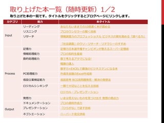 取り上げた本一覧（随時更新）1／2
カテゴリ 能力 本タイトル
Input
リーディング あなたもいままでの10倍速く本が読める
リスニング プロカウンセラーの聞く技術
リサーチ 情報調査力のプロフェッショナル ビジネスの質を高める「調べる力」
「社会調査」のウソ－リサーチ・リテラシーのすすめ
Process
記憶力 記憶力日本選手権チャンピオンが教えるスーパー記憶術
情報処理能力 プロの知的生産術
数的処理能力 数で考えるアタマになる!
暗算の達人
数字力×EXCELで最強のビジネスマンになる本
PC処理能力 外資系金融のExcel作成術
仮設立案検証能力 仮説思考 BCG流問題発見・解決の発想法
ロジカルシンキング 一瞬で大切なことを伝える技術
ロジカル・プレゼンテーション
発想力 いまは見えないものを見つけ出す 発想の視点力
Output
ドキュメンテーション プロの資料作成力
プレゼンテーション 「ひらがな」で話す技術
ネゴシエーション ハーバード流交渉術
取り上げた本の一覧です。タイトルをクリックするとブログページにリンクします。
 